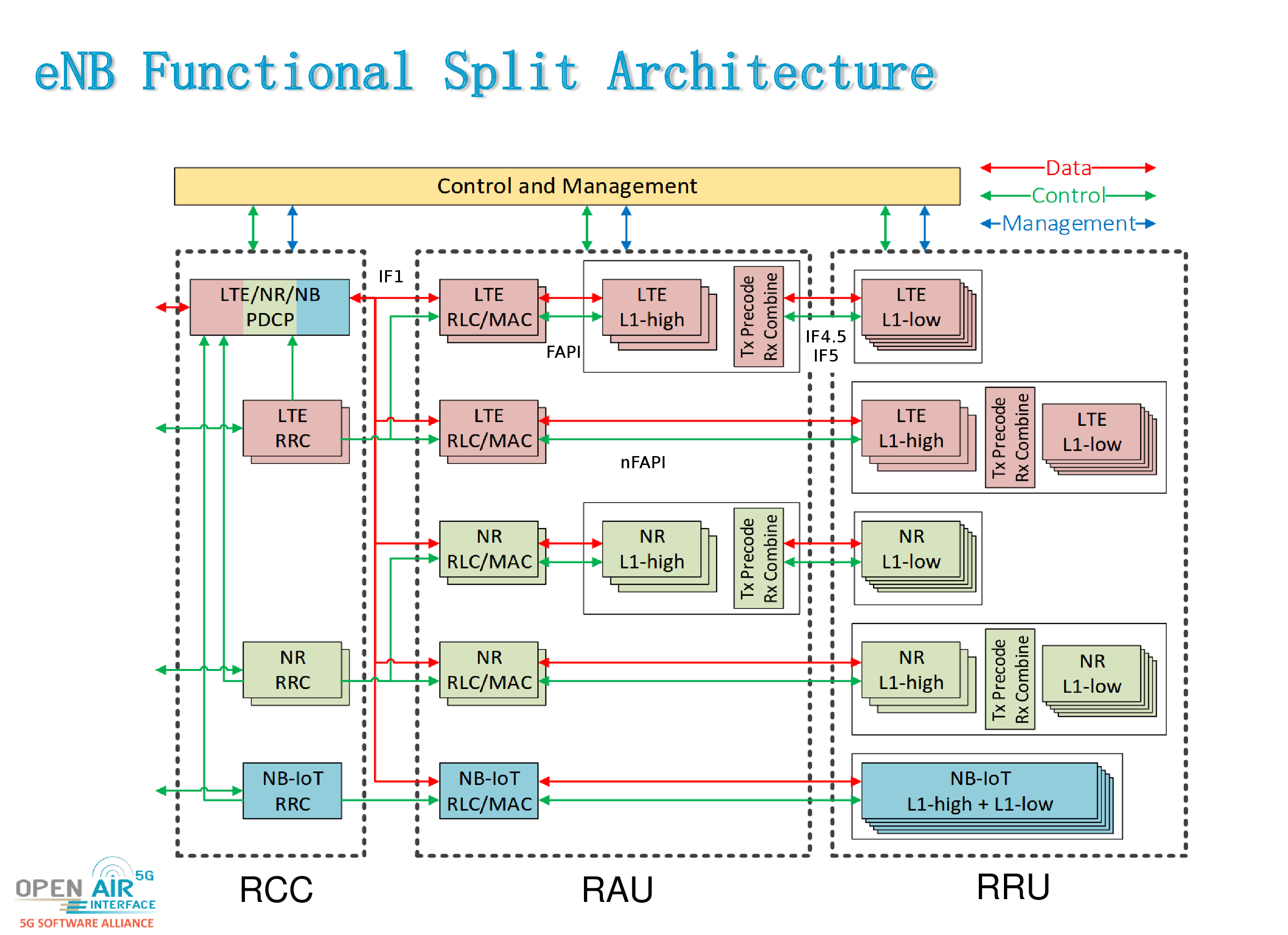 Functional Split Architecture