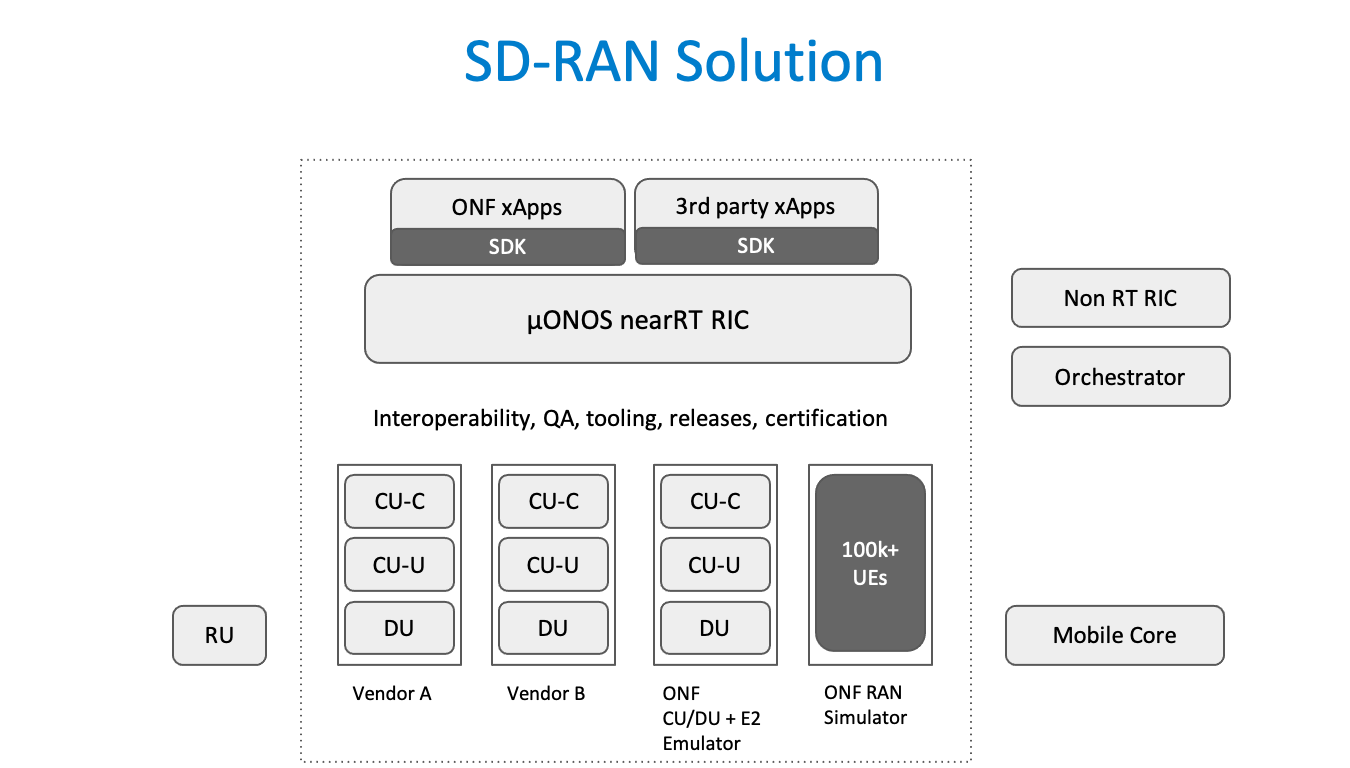 SD-RAN Solution